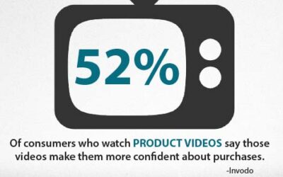 Video Helps Convert Customers – Check It Out!